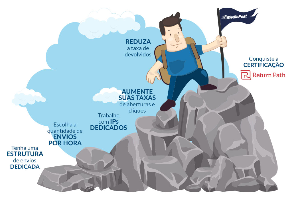 Estrutura Dedicada @Mediapost