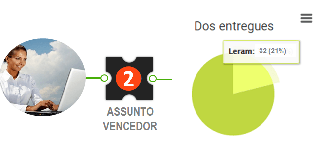 Confira o assunto vencedor do Teste AB do seu E-mail Marketing