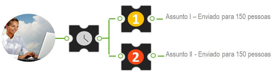 Separa dois assuntos para o mesmo e-mail