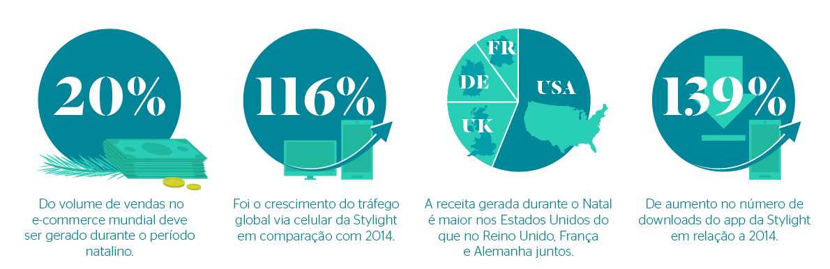 Tendencias para o e-commerce no Natal de 2015