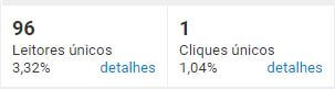 resultados ruins aberturas e cliques email marketing